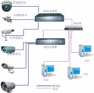 保定监控工程有限公司专业从事安防监控系统产品销售，监控工程业务服务予以一体